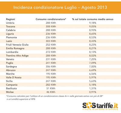 Tabella1 incidenza condizionatore2013 SosTariffe 400x372 Condizionatori: ma quanto costano sulla bolletta energetica? 