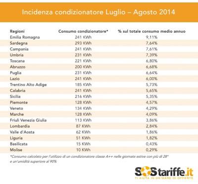 Tabella2 incidenza condizionatore2014 SosTariffe 400x372 Condizionatori: ma quanto costano sulla bolletta energetica? 