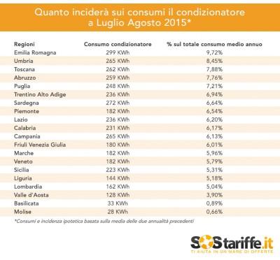 Tabella3 incidenza condizionatore2015 SosTariffe 400x372 Condizionatori: ma quanto costano sulla bolletta energetica? 