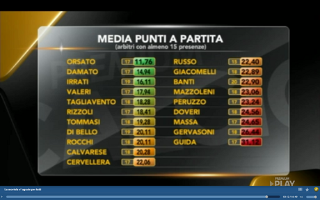 Moviola Bilanciata: il rendimento degli arbitri della stagione 2014/2015