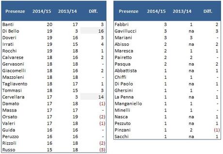 Moviola Bilanciata: il rendimento degli arbitri della stagione 2014/2015