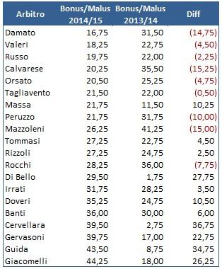 Moviola Bilanciata: il rendimento degli arbitri della stagione 2014/2015