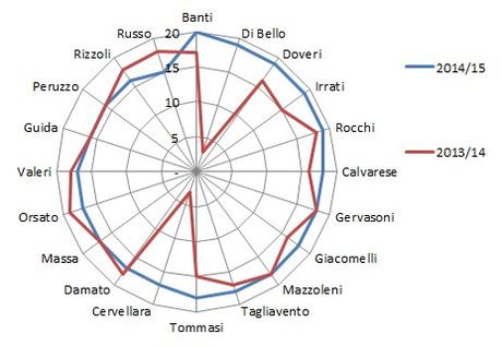 Moviola Bilanciata: il rendimento degli arbitri della stagione 2014/2015