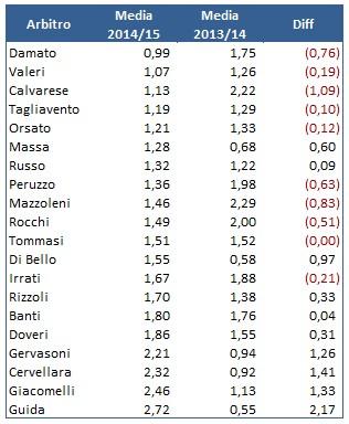 Moviola Bilanciata: il rendimento degli arbitri della stagione 2014/2015