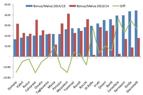 Moviola Bilanciata: il rendimento degli arbitri della stagione 2014/2015