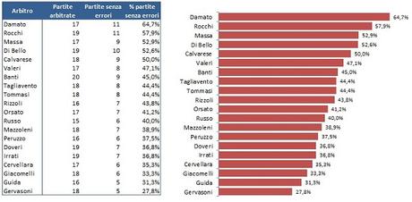 Moviola Bilanciata: il rendimento degli arbitri della stagione 2014/2015