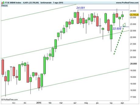 Ftse Mib