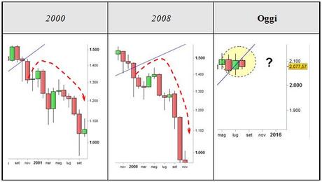 S&P 500 - Rottura trendline di lungo termine