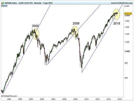 S&P 500 - Trendline di lungo termine