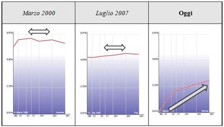 Curva dei rendimenti