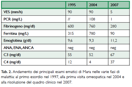 Un caso di artrite reumatoide trattata con Agaricus muscarius a confronto con altri casi dello stesso rimedio