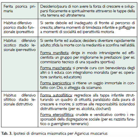 Un caso di artrite reumatoide trattata con Agaricus muscarius a confronto con altri casi dello stesso rimedio
