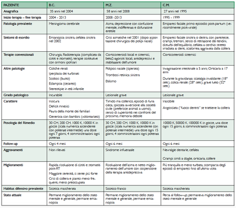 Un caso di artrite reumatoide trattata con Agaricus muscarius a confronto con altri casi dello stesso rimedio