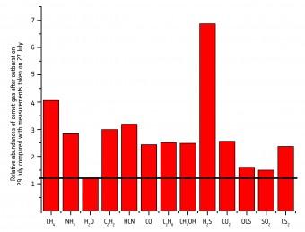 Variazione dell'abbondanza delle princiupali molecole presenti nella chioma di Rosetta registrata dallo strumento ROSINA dopo il getto del 29 luglio. Crediti: ESA/Rosetta/ROSINA/UBern