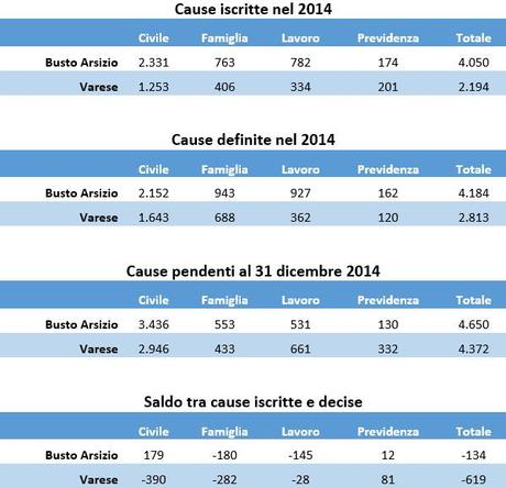 Processi: a Busto Arsizio durano di meno, ma Varese ne smaltisce di più (infografica)