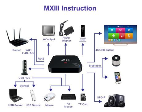 MXIII – G TV: trasformare la TV di casa in una smart TV