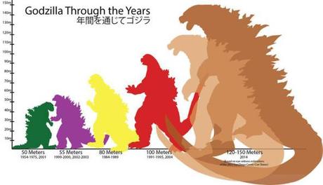 Tabella comparativa dei vari Godzilla.