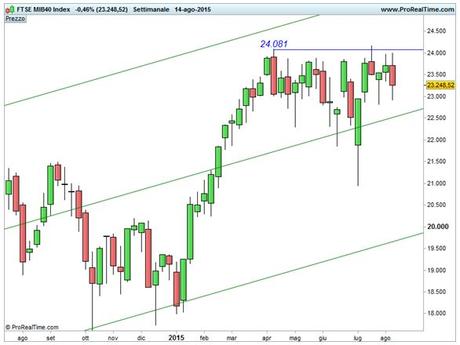 Ftse Mib