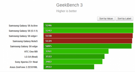 Samsung Galaxy S6 Edge Plus e Galaxy Note 5: ecco i primi test benchmark