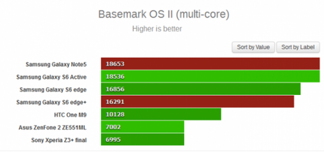 Samsung Galaxy S6 Edge Plus e Galaxy Note 5: ecco i primi test benchmark