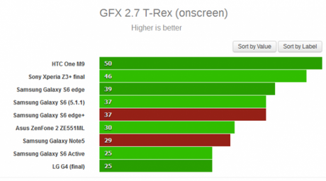 Samsung Galaxy S6 Edge Plus e Galaxy Note 5: ecco i primi test benchmark