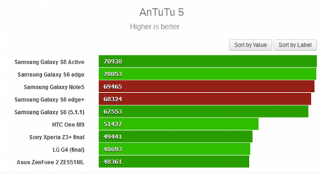 Samsung Galaxy S6 Edge Plus e Galaxy Note 5: ecco i primi test benchmark