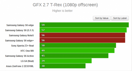 Samsung Galaxy S6 Edge Plus e Galaxy Note 5: ecco i primi test benchmark