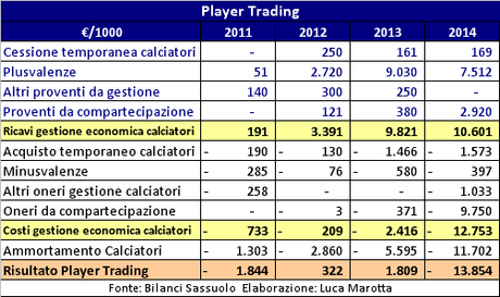 US Sassuolo, Bilancio 2014: nonostante il socio/sponsor, la perdita è di 16 mln