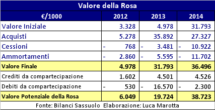 US Sassuolo, Bilancio 2014: nonostante il socio/sponsor, la perdita è di 16 mln