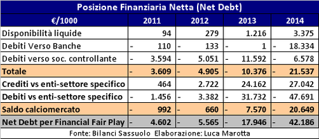 US Sassuolo, Bilancio 2014: nonostante il socio/sponsor, la perdita è di 16 mln