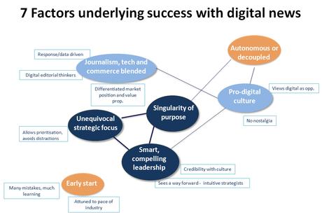 7 factors success digital news diagram