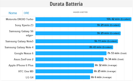 Galaxy Note 5 e Galaxy S6 Edge+: ecco i primi test di autonomia