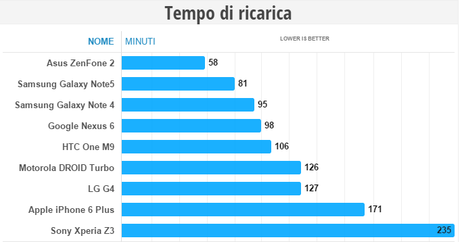 Galaxy Note 5 e Galaxy S6 Edge+: ecco i primi test di autonomia