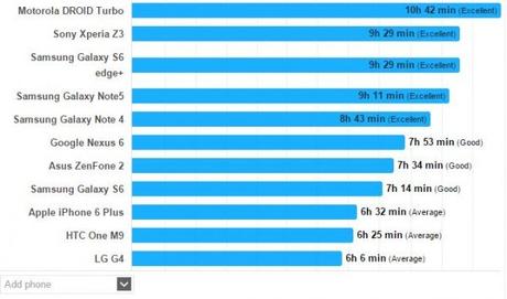 Samsung Galaxy Note 5: la batteria tiene botta a quella di Galaxy Note 4