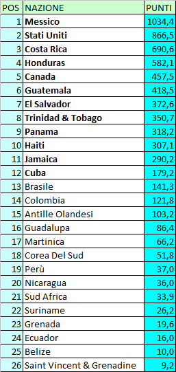 Classifica all-time della Gold Cup