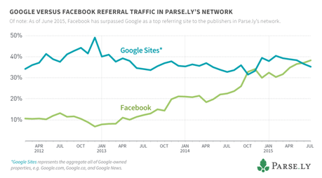google-vs-facebook-referral-traffic-800x443