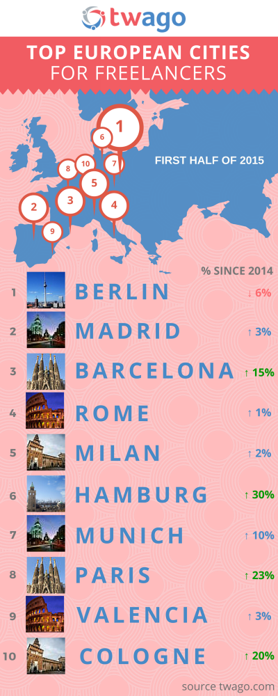 twago-freelancer-report-aug-cities