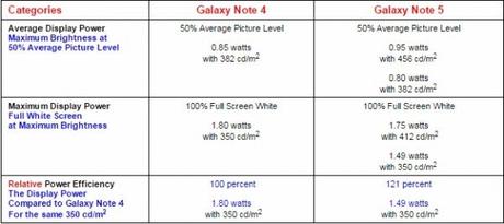 Samsung Galaxy Note 5 e Samsung Galaxy S6 Edge Plus hanno i migliori display del mercato