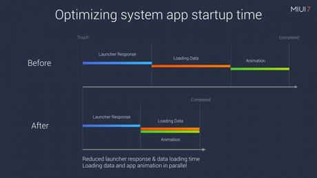 Xioami annuncia la MIUI 7: ecco le novità