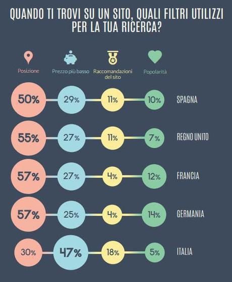 Come ottenere piú visibilitá ed incrementare le prenotazioni?