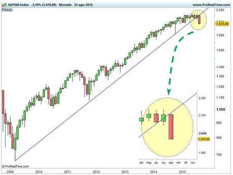 Allegato nr. 1 - S&P 500 - Cedimento trendline di lungo termine