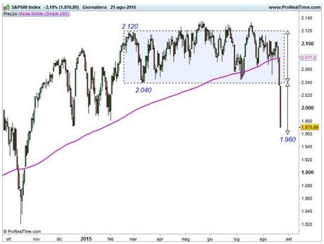 Allegato nr. 2 - S&P 500 - Cedimento media mobile a 200 giorni e fuoriuscita ribassista range laterale.