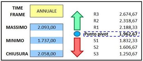 Allegato nr. 3 - S&P 500 - Punti Pivot annuali