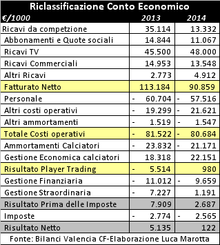 Valencia CF, Bilancio 2014: i numeri alla base del passaggio di proprietà del club