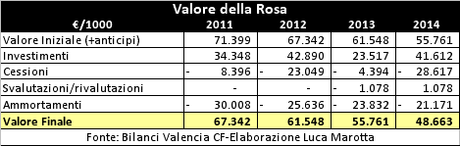 Valencia CF, Bilancio 2014: i numeri alla base del passaggio di proprietà del club