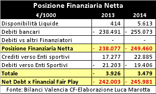 Valencia CF, Bilancio 2014: i numeri alla base del passaggio di proprietà del club