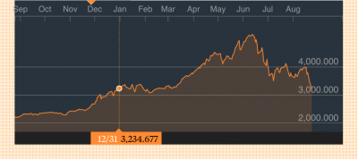 Il crollo delle borse in tutto il mondo