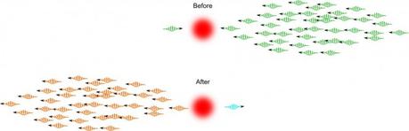 Impressione artistica di ciò che avviene quando un fotone passa attraverso un mezzo atomico accuratamente preparato insieme ad un impulso composto da molti fotoni. La variazione di colore rappresenta i cambiamenti di fase non lineari di ciascun impulso, proporzionale al numero di fotoni. Credits: Amir Feizpour