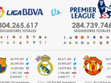 Barça Real consentono alla Liga superare Premier League social network