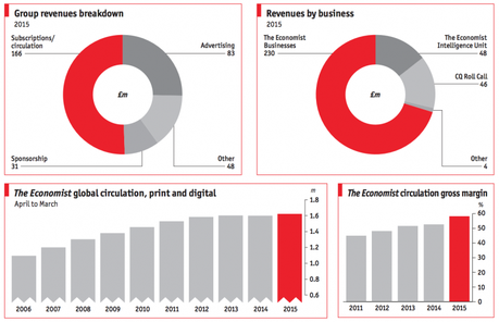 Economist Revenues